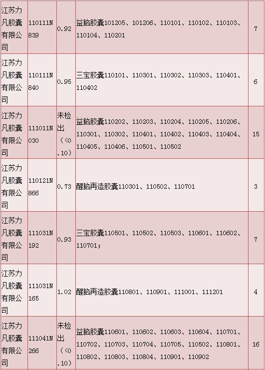 明膠空心膠囊質(zhì)量情況說(shuō)明